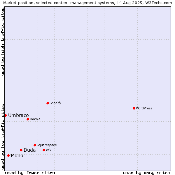 Market position of Duda vs. Mono vs. Umbraco