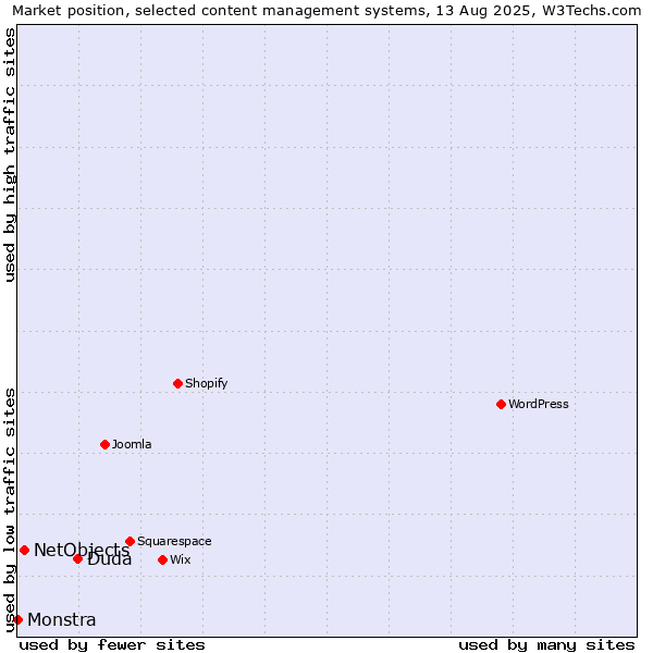 Market position of Duda vs. NetObjects vs. Monstra