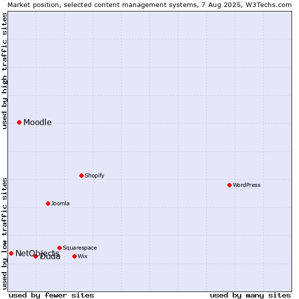 Market position of Duda vs. Moodle vs. NetObjects