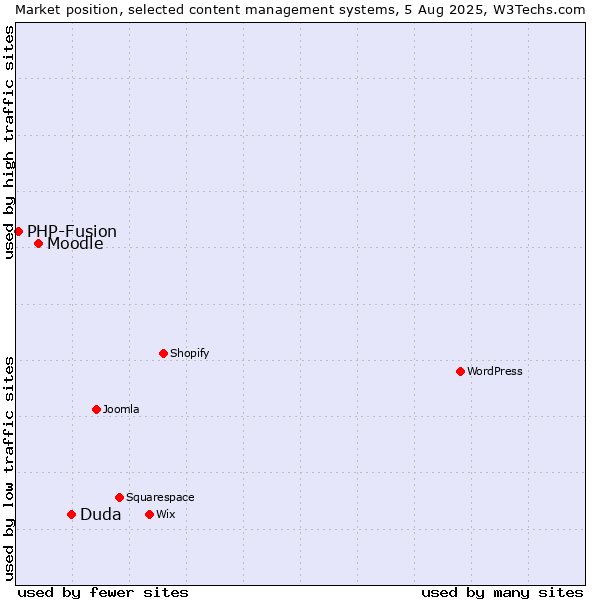 Market position of Duda vs. Moodle vs. PHP-Fusion