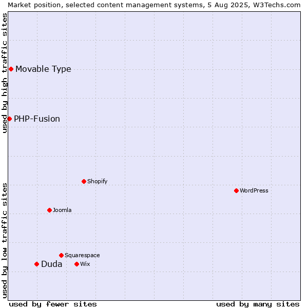 Market position of Duda vs. Movable Type vs. PHP-Fusion