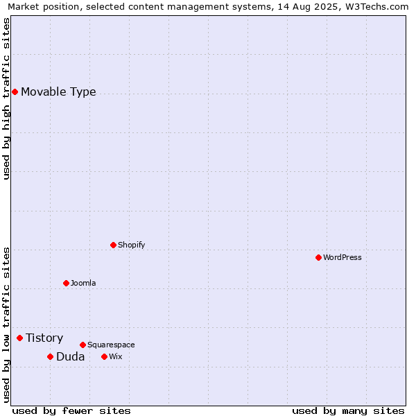 Market position of Duda vs. Tistory vs. Movable Type