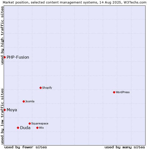 Market position of Duda vs. PHP-Fusion vs. Moya