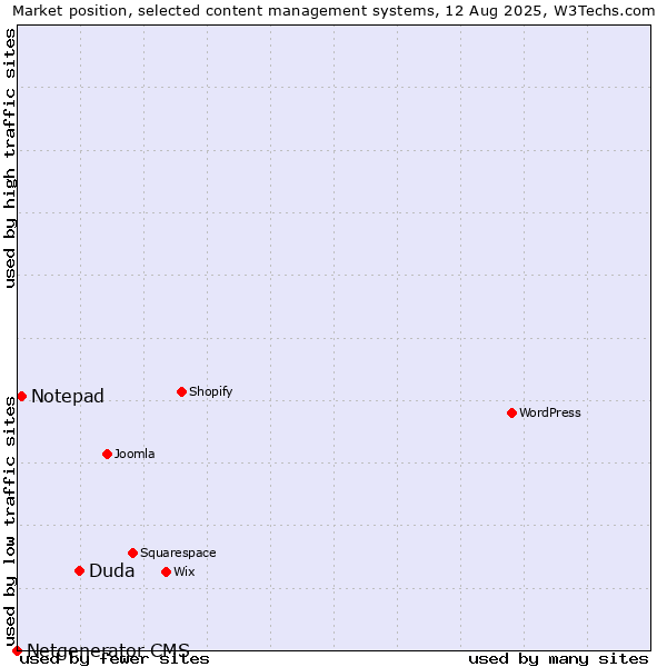 Market position of Duda vs. Notepad vs. Netgenerator CMS