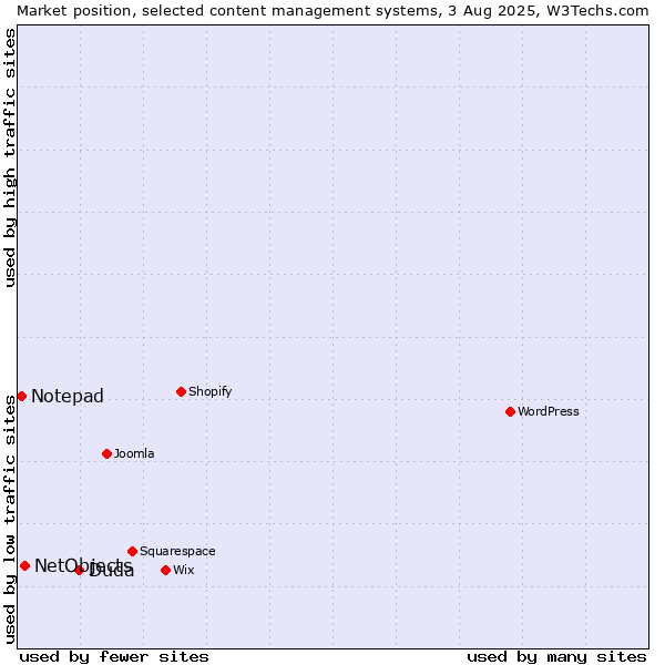 Market position of Duda vs. NetObjects vs. Notepad