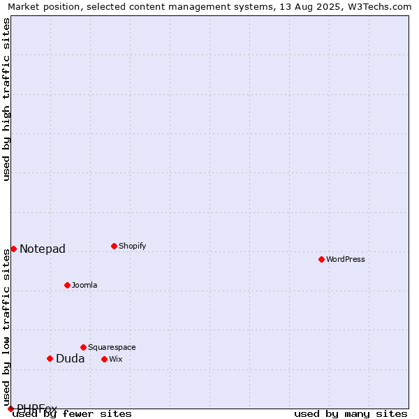 Market position of Duda vs. Notepad vs. PHPFox