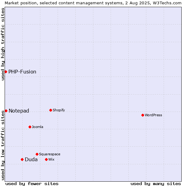 Market position of Duda vs. Notepad vs. PHP-Fusion