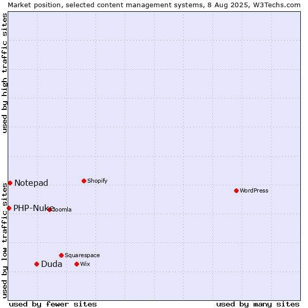 Market position of Duda vs. Notepad vs. PHP-Nuke