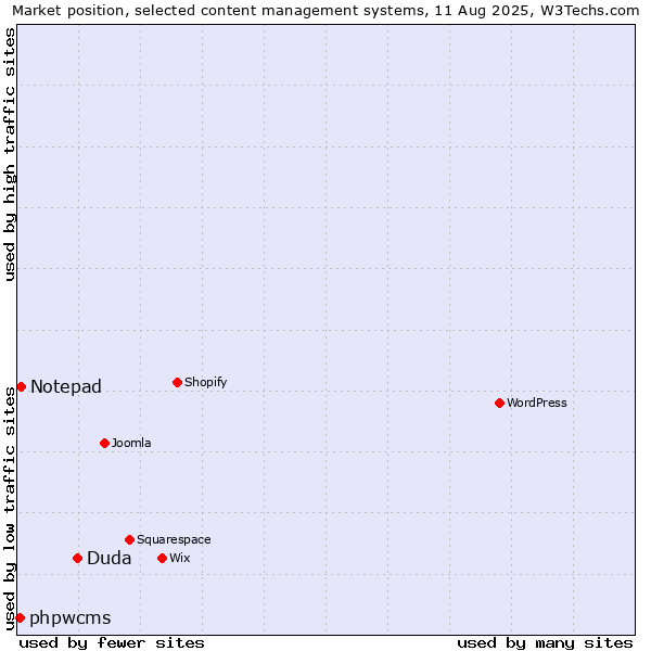 Market position of Duda vs. Notepad vs. phpwcms