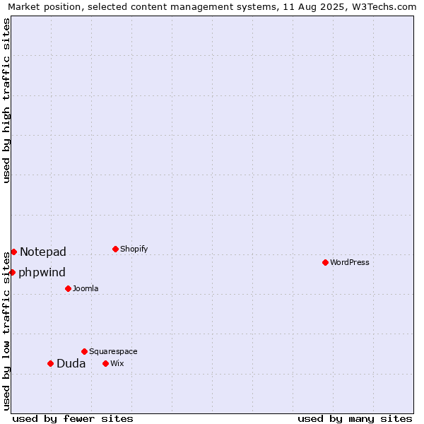 Market position of Duda vs. Notepad vs. phpwind