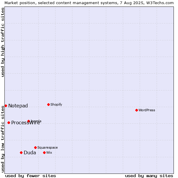 Market position of Duda vs. ProcessWire vs. Notepad