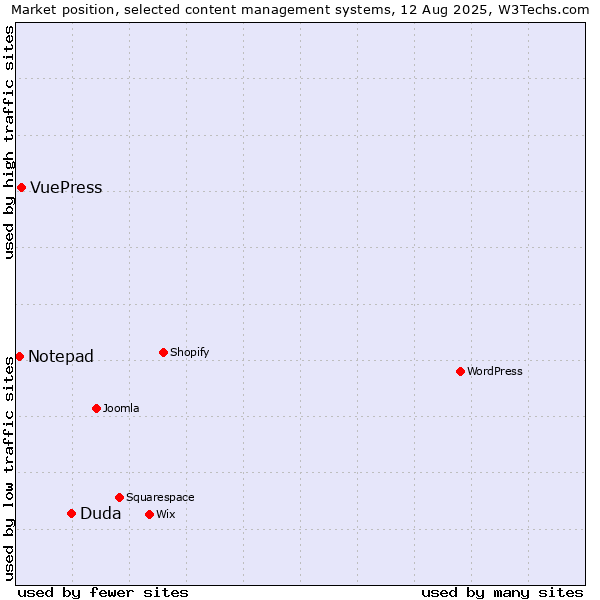 Market position of Duda vs. VuePress vs. Notepad