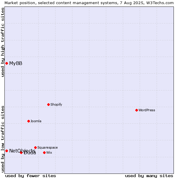 Market position of Duda vs. MyBB vs. NetObjects