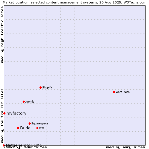Market position of Duda vs. myfactory vs. Netgenerator CMS