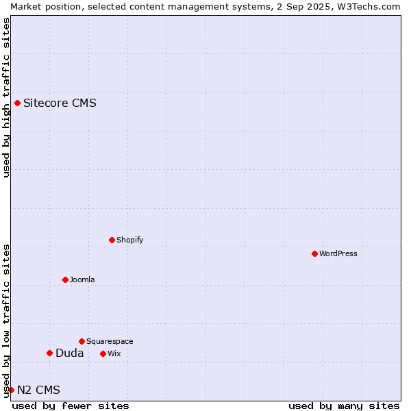 Market position of Duda vs. Sitecore CMS vs. N2 CMS