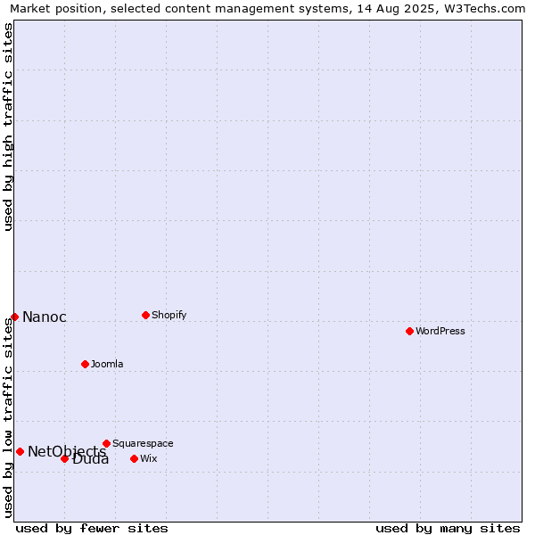 Market position of Duda vs. NetObjects vs. Nanoc
