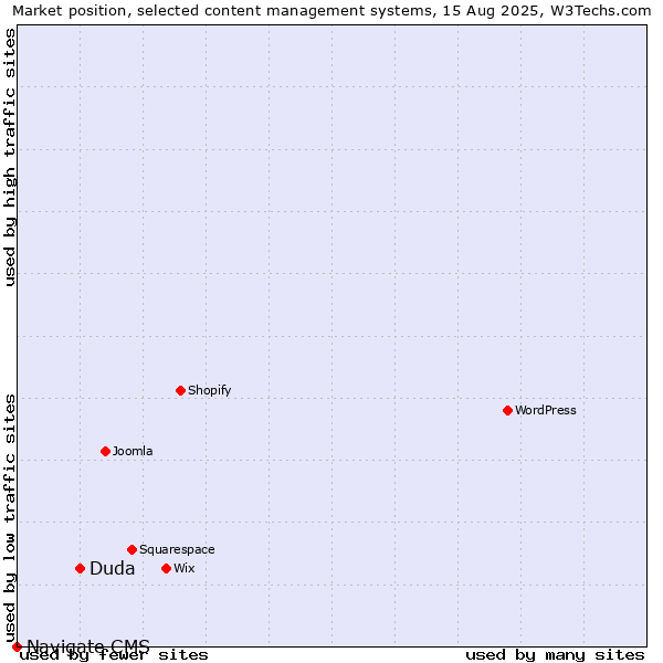 Market position of Duda vs. Navigate CMS