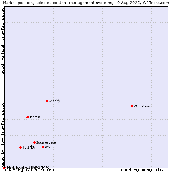 Market position of Duda vs. Navigate CMS vs. Netgenerator CMS