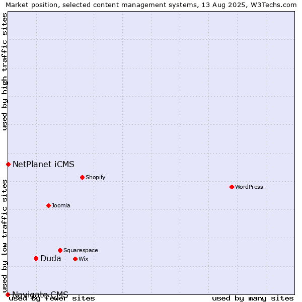 Market position of Duda vs. NetPlanet iCMS vs. Navigate CMS
