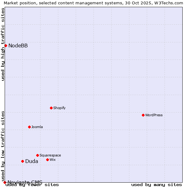 Market position of Duda vs. NodeBB vs. Navigate CMS
