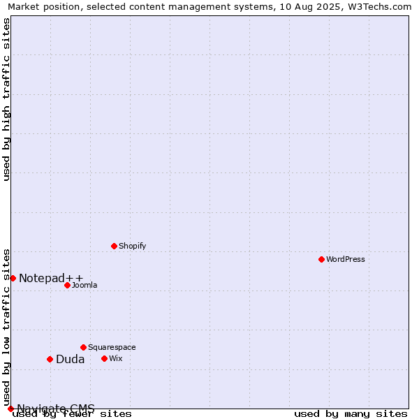 Market position of Duda vs. Notepad++ vs. Navigate CMS
