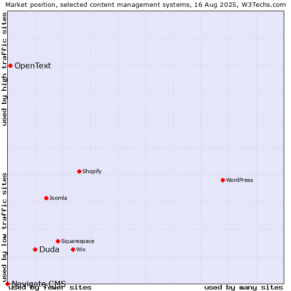 Market position of Duda vs. OpenText vs. Navigate CMS