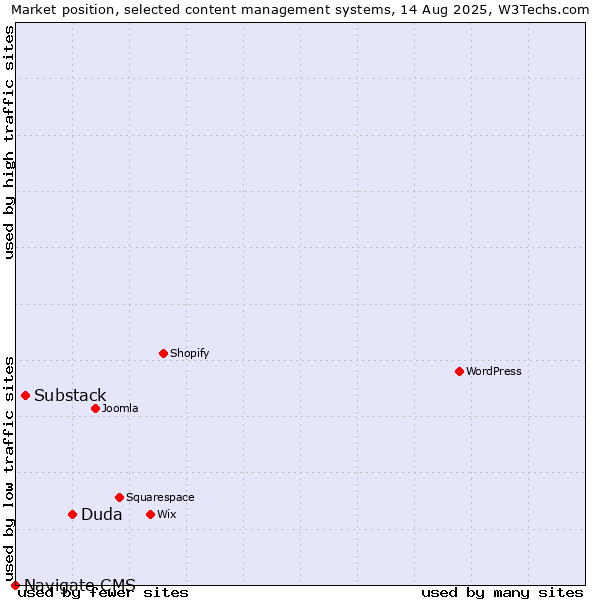 Market position of Duda vs. Substack vs. Navigate CMS