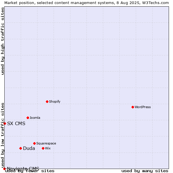 Market position of Duda vs. SX CMS vs. Navigate CMS