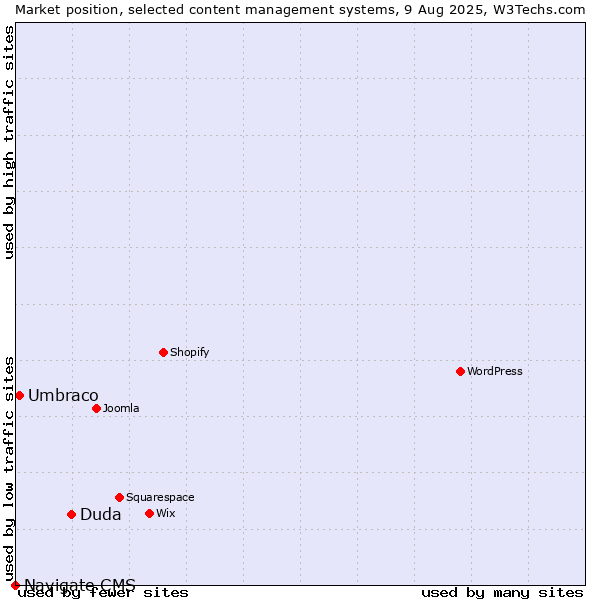 Market position of Duda vs. Umbraco vs. Navigate CMS