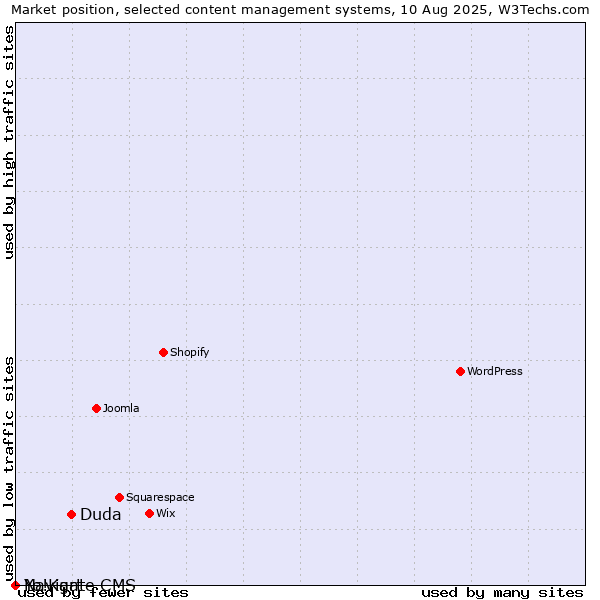 Market position of Duda vs. Navigate CMS vs. Yo!Kart