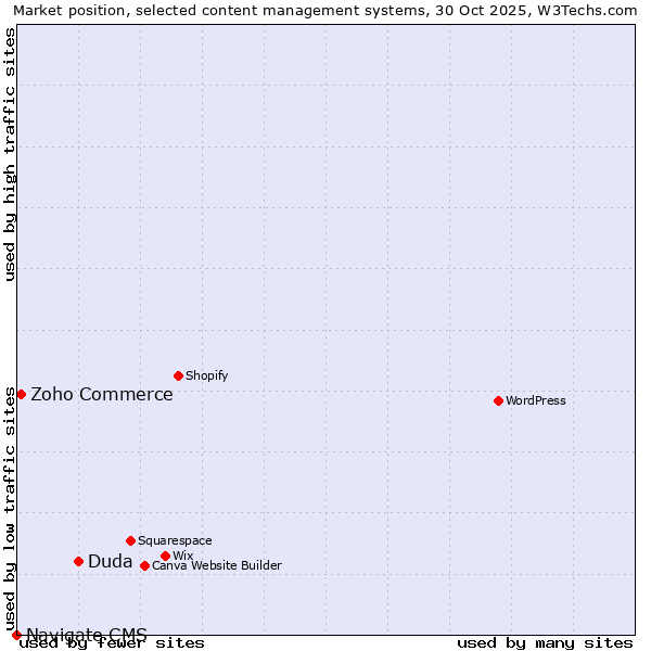 Market position of Duda vs. Zoho Commerce vs. Navigate CMS