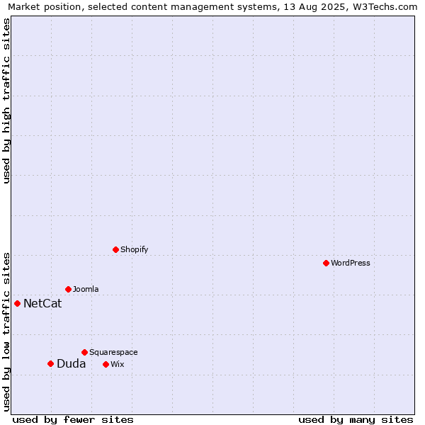 Market position of Duda vs. NetCat