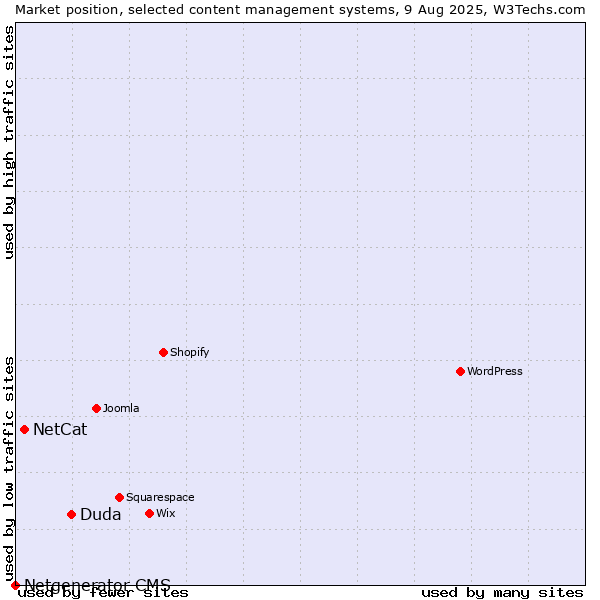 Market position of Duda vs. NetCat vs. Netgenerator CMS
