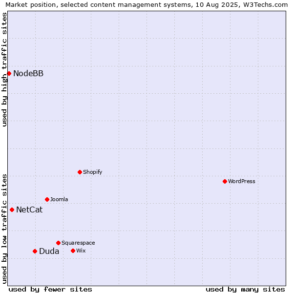 Market position of Duda vs. NetCat vs. NodeBB