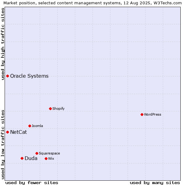 Market position of Duda vs. Oracle Systems vs. NetCat
