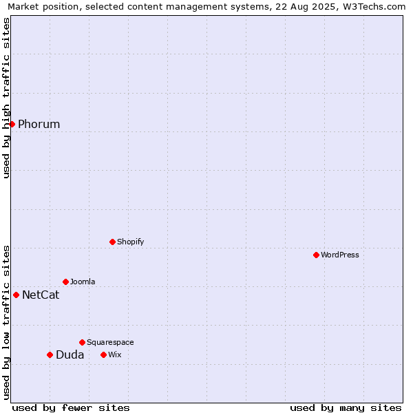 Market position of Duda vs. NetCat vs. Phorum
