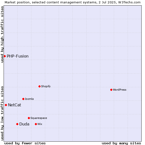 Market position of Duda vs. NetCat vs. PHP-Fusion