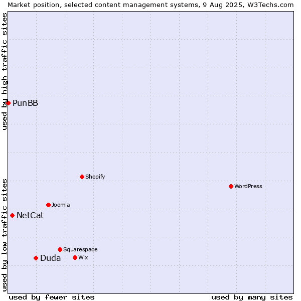 Market position of Duda vs. NetCat vs. PunBB