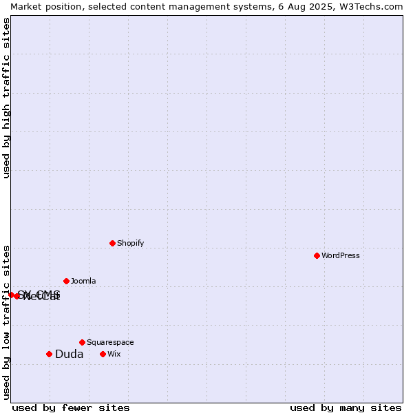 Market position of Duda vs. NetCat vs. SX CMS