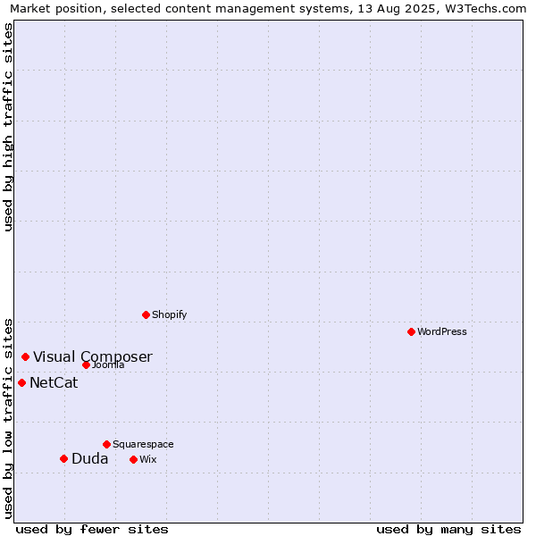Market position of Duda vs. Visual Composer vs. NetCat