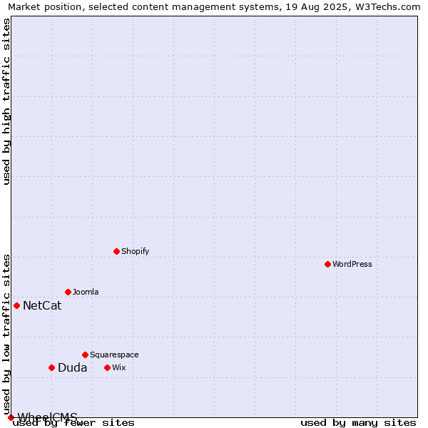 Market position of Duda vs. NetCat vs. WheelCMS