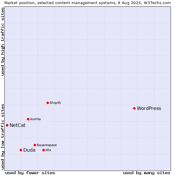 Market position of WordPress vs. Duda vs. NetCat