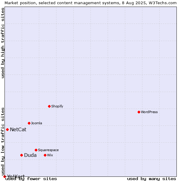 Market position of Duda vs. NetCat vs. Yo!Kart