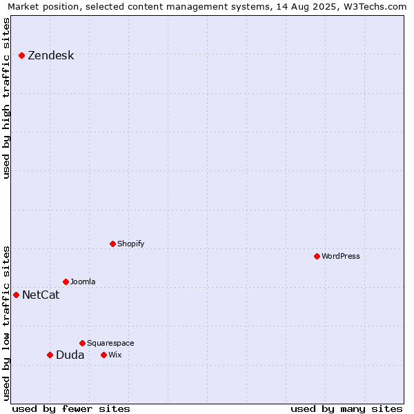 Market position of Duda vs. Zendesk vs. NetCat