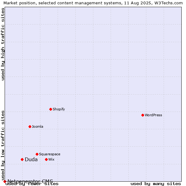 Market position of Duda vs. Netgenerator CMS