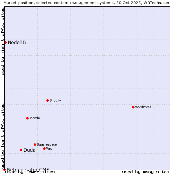 Market position of Duda vs. NodeBB vs. Netgenerator CMS