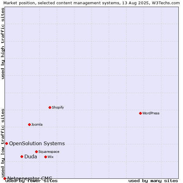 Market position of Duda vs. OpenSolution Systems vs. Netgenerator CMS
