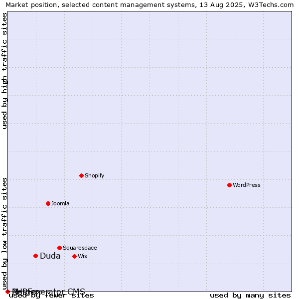 Market position of Duda vs. PHPFox vs. Netgenerator CMS