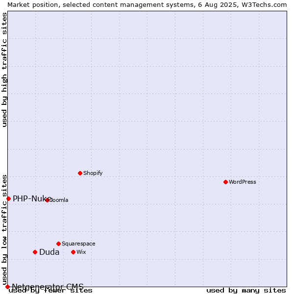 Market position of Duda vs. PHP-Nuke vs. Netgenerator CMS
