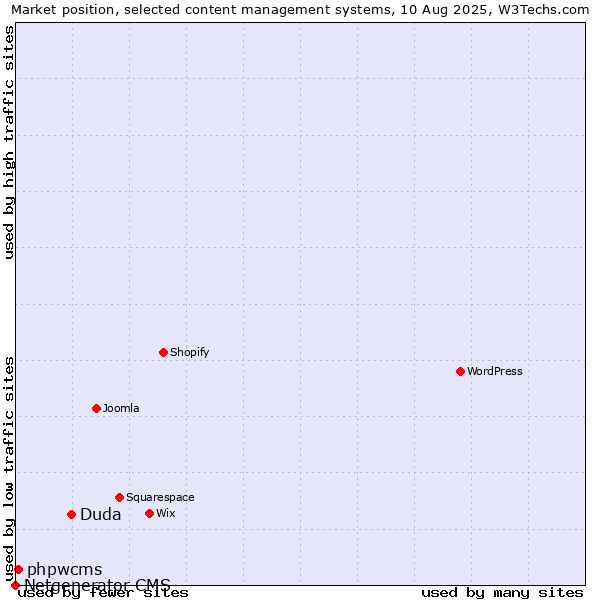 Market position of Duda vs. phpwcms vs. Netgenerator CMS